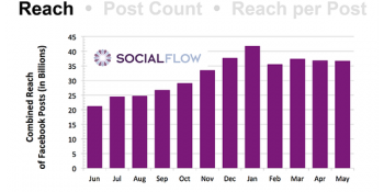 Theo thống kê trên các fanpage, lượng tiếp cận trên Facebook đã giảm 42%